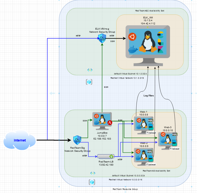 Automated ELK Stack Deployment | ELK-stack-project